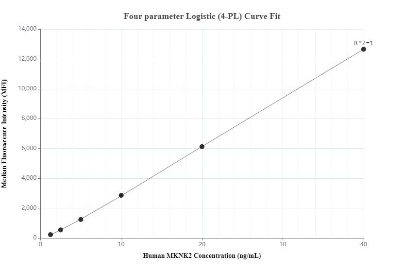Cytometric bead array standard curve of MP00216-3